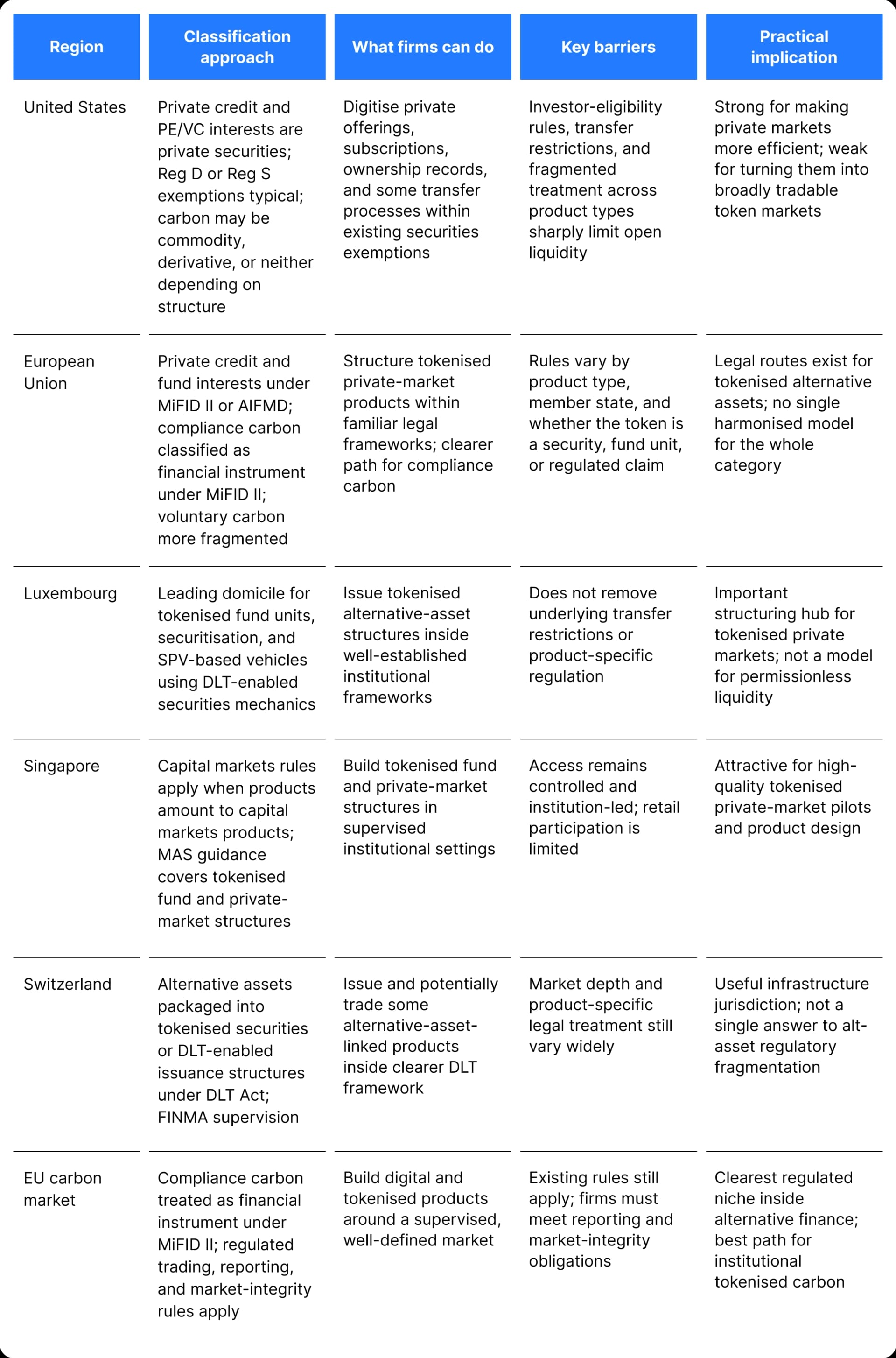 Alternative finance - Global regulatory landscape