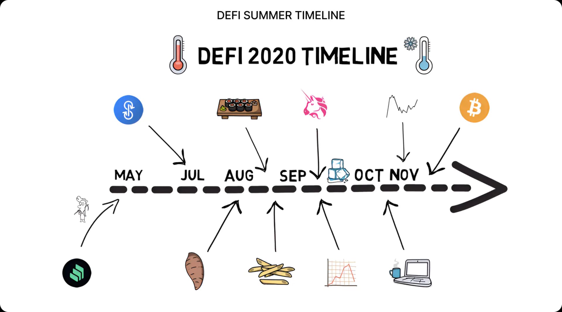 DeFi Summer Timeline