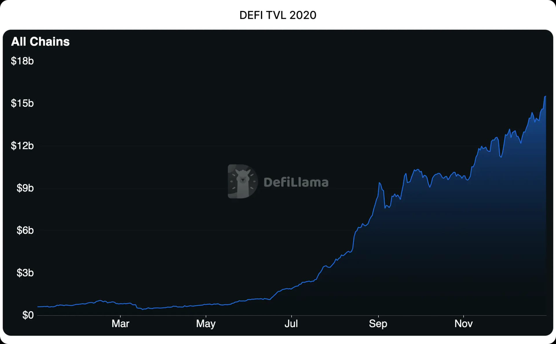 DeFi TVL 2020
