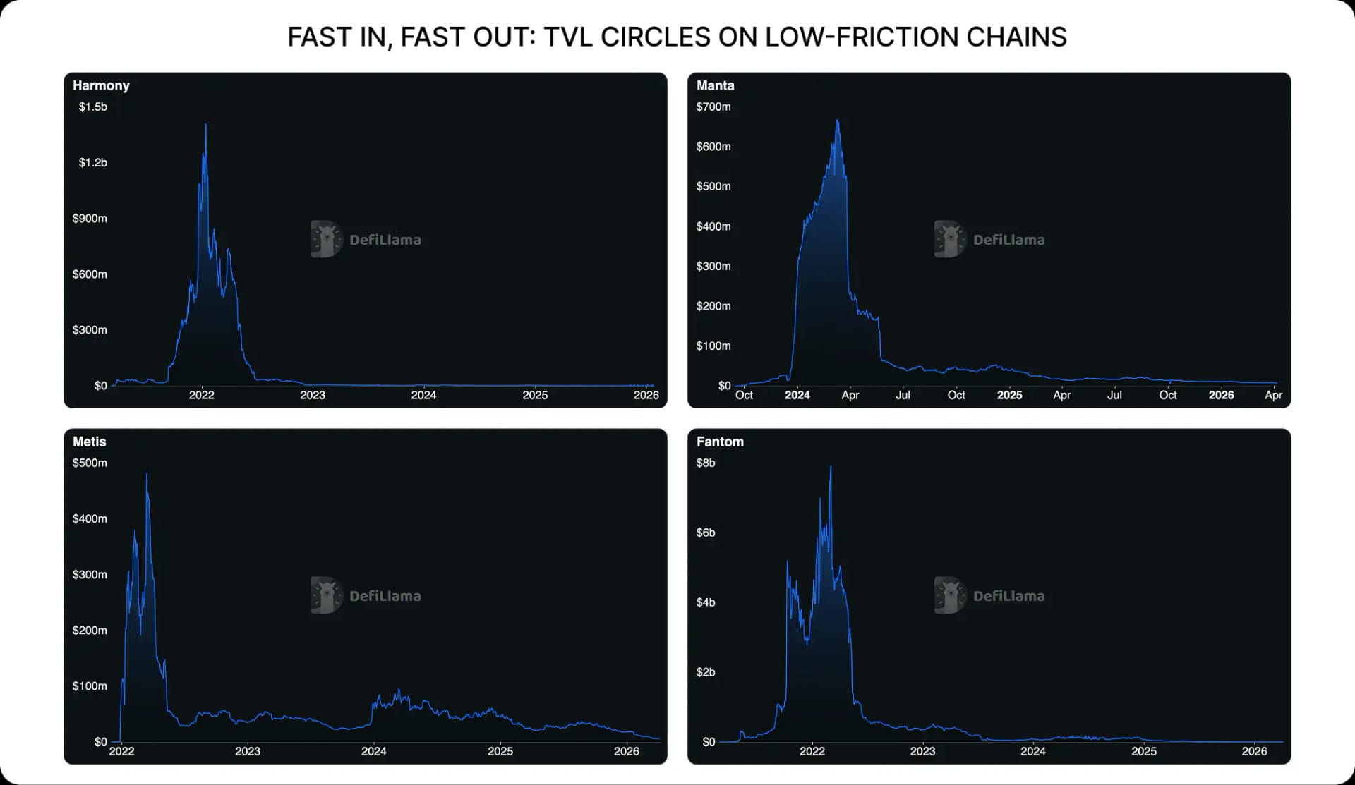 Fast In, Fast Out: TVL Circles on Low-Friction Chains