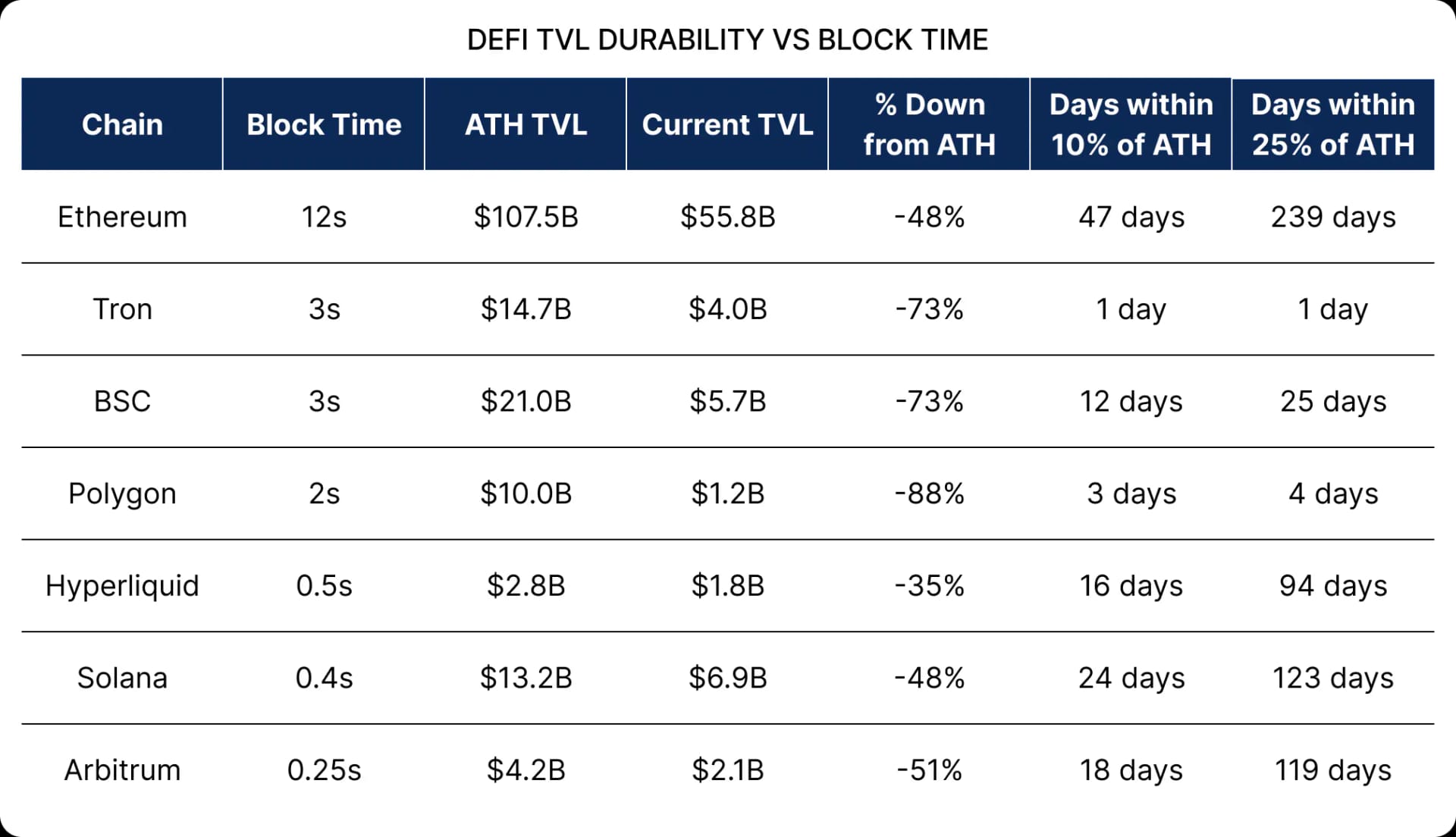DeFi TVL Durability vs Block Time