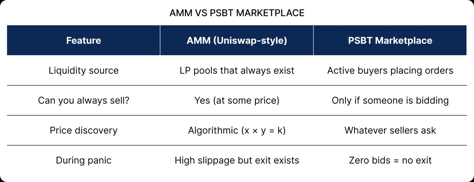 AMM vs PSBT Marketplace
