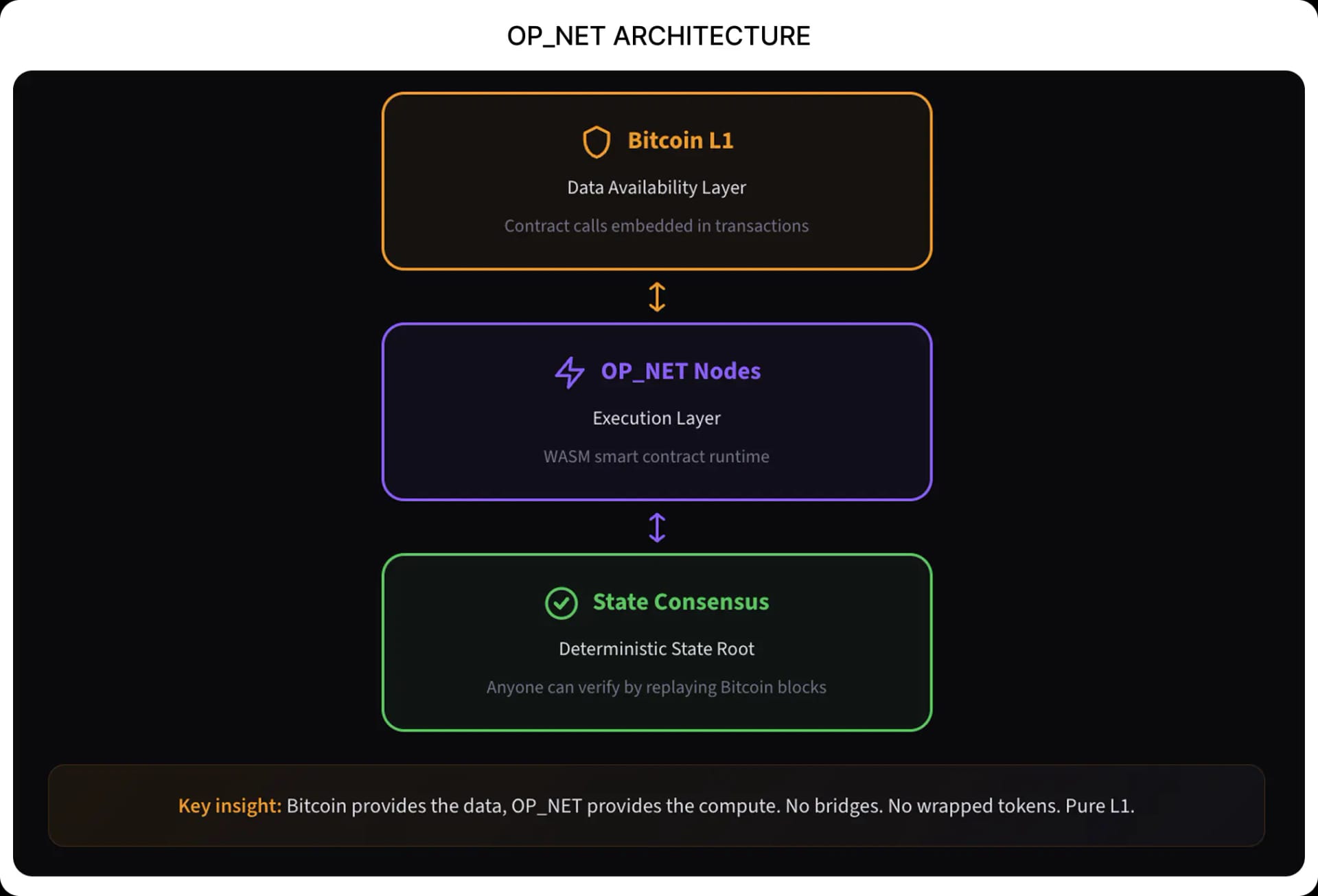 OP_NET Architecture