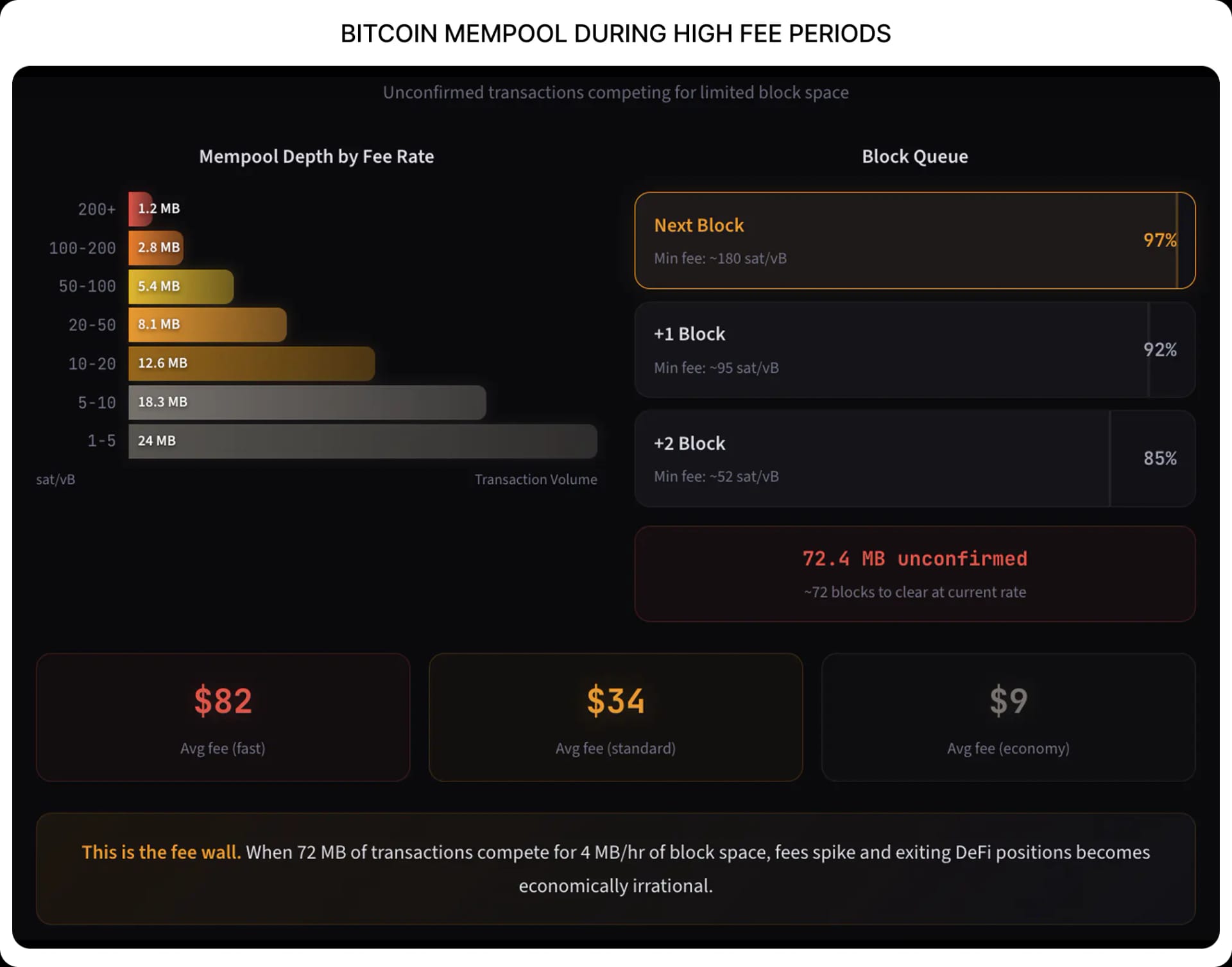 Bitcoin Mempool during High fee periods
