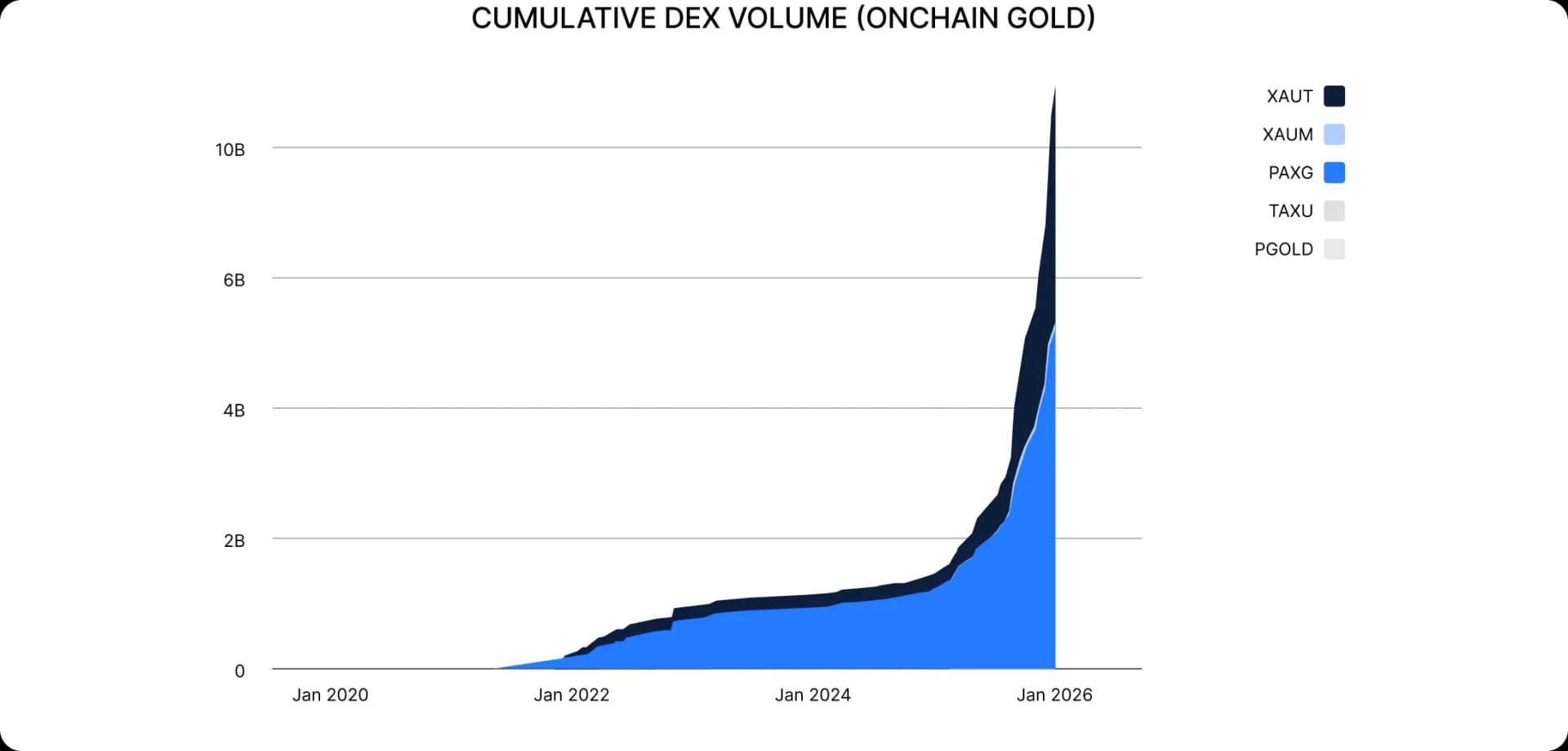 Cummulative DEX volume (onchain gold)