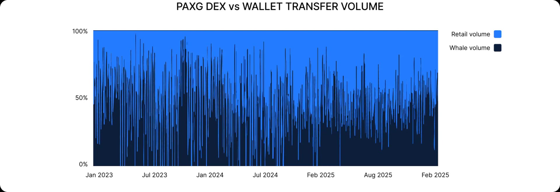 PAXG DEX vs Wallet transfer volume