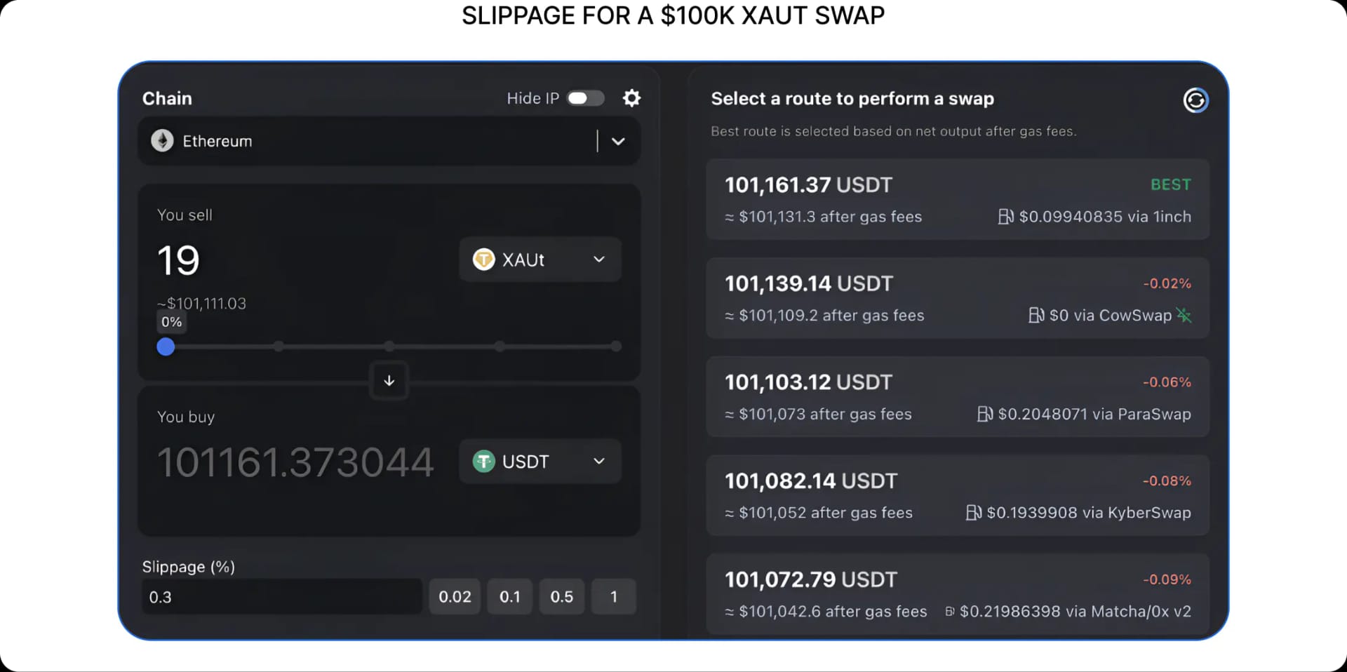 Slippage for a $100k XAUT swap