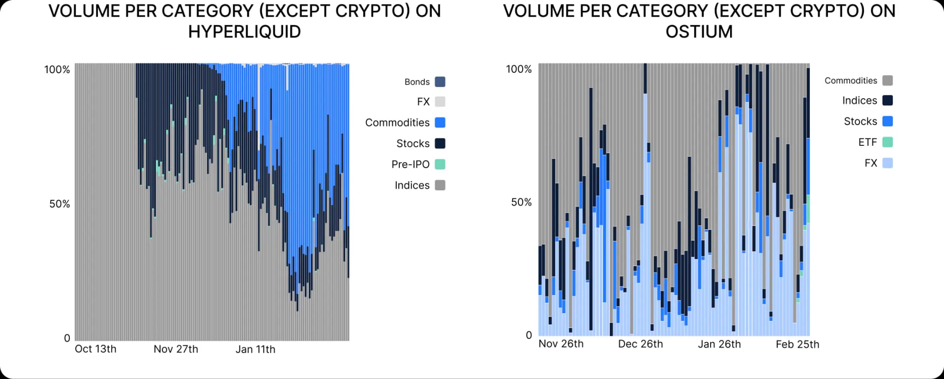 Volume per category (except crypto) on Hyperliquid and Ostium
