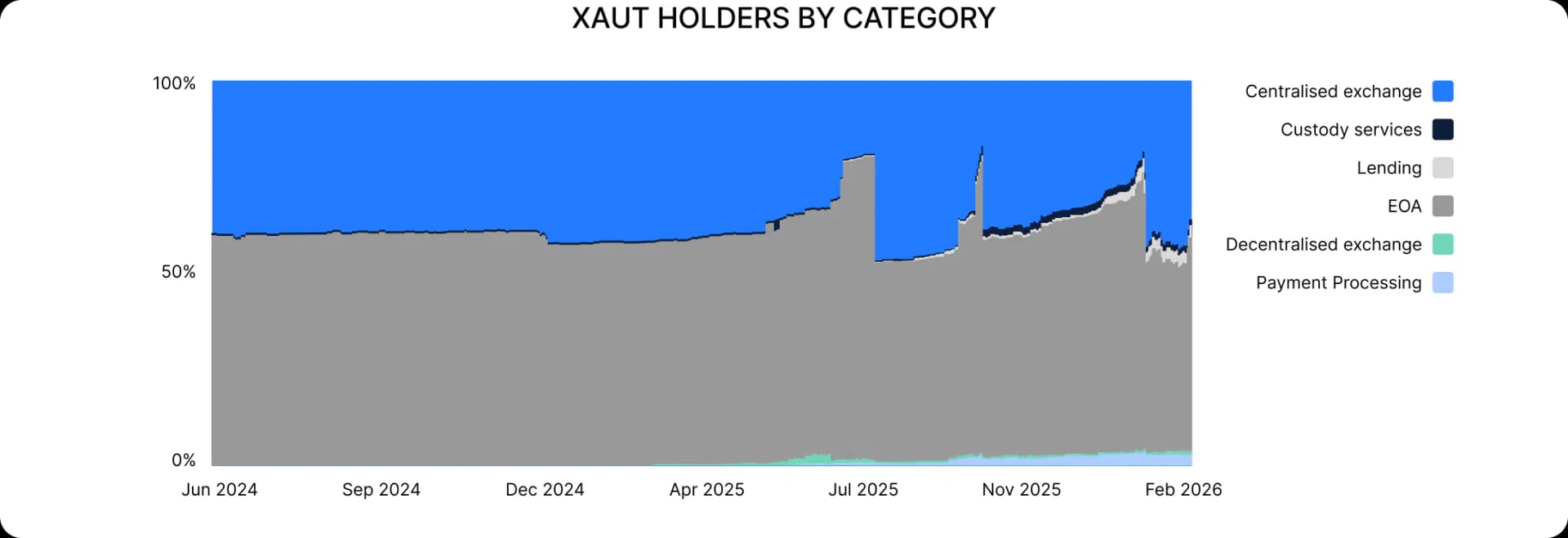 XAUT holders by category