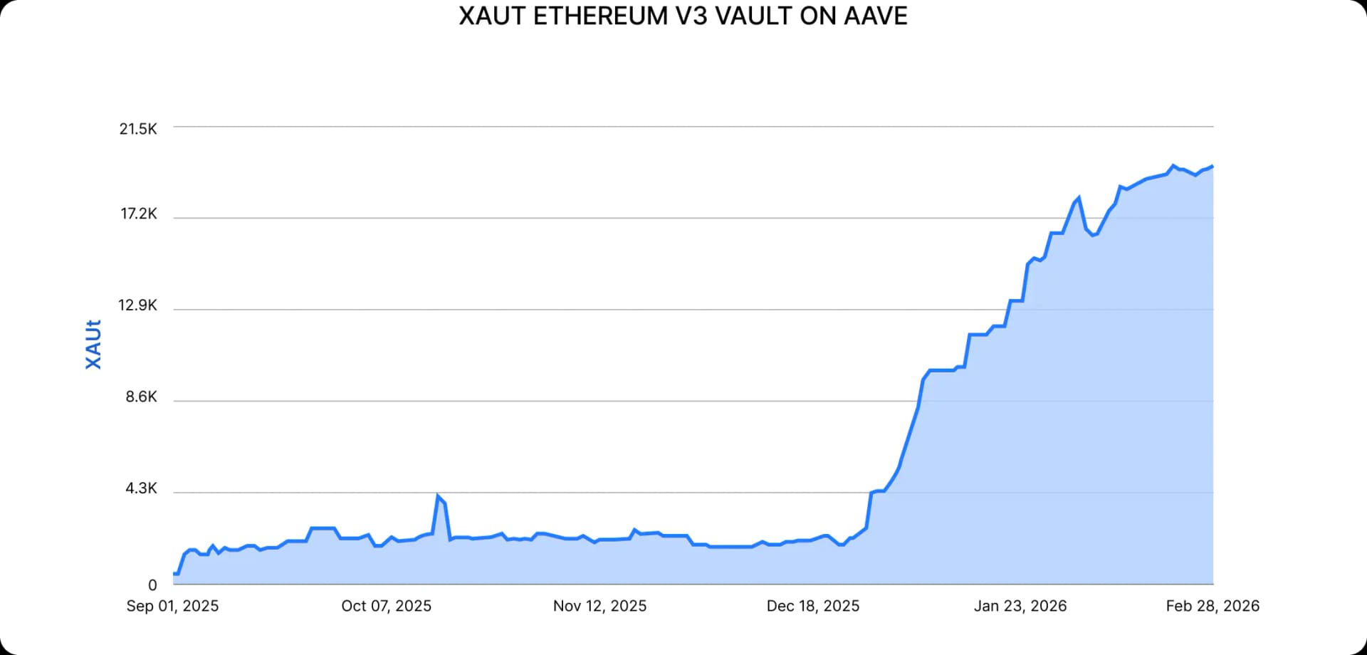 XAUT Ethereum V3 vault on Aave