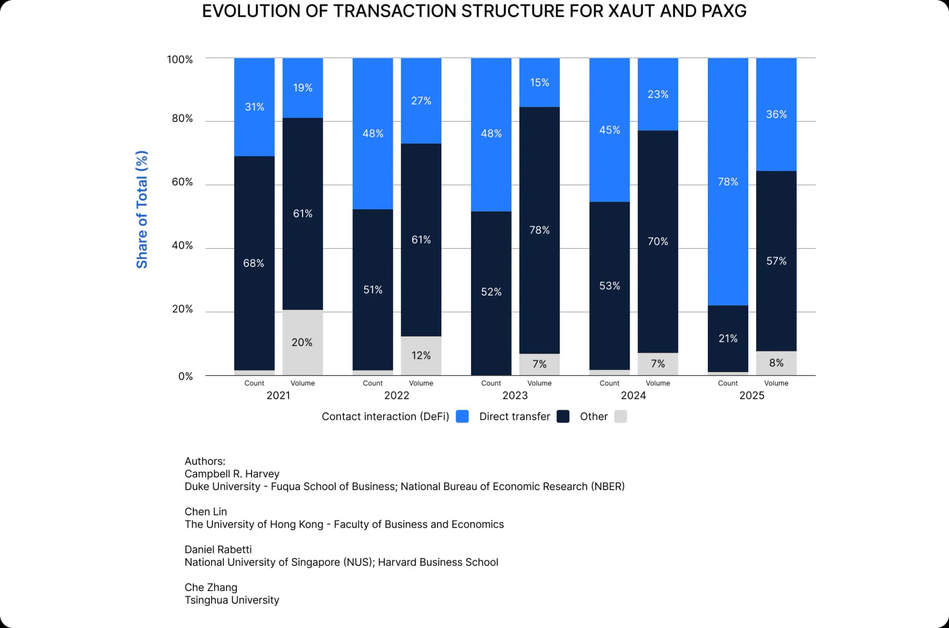 Evolution of transaction structure for XAUT and PAXG