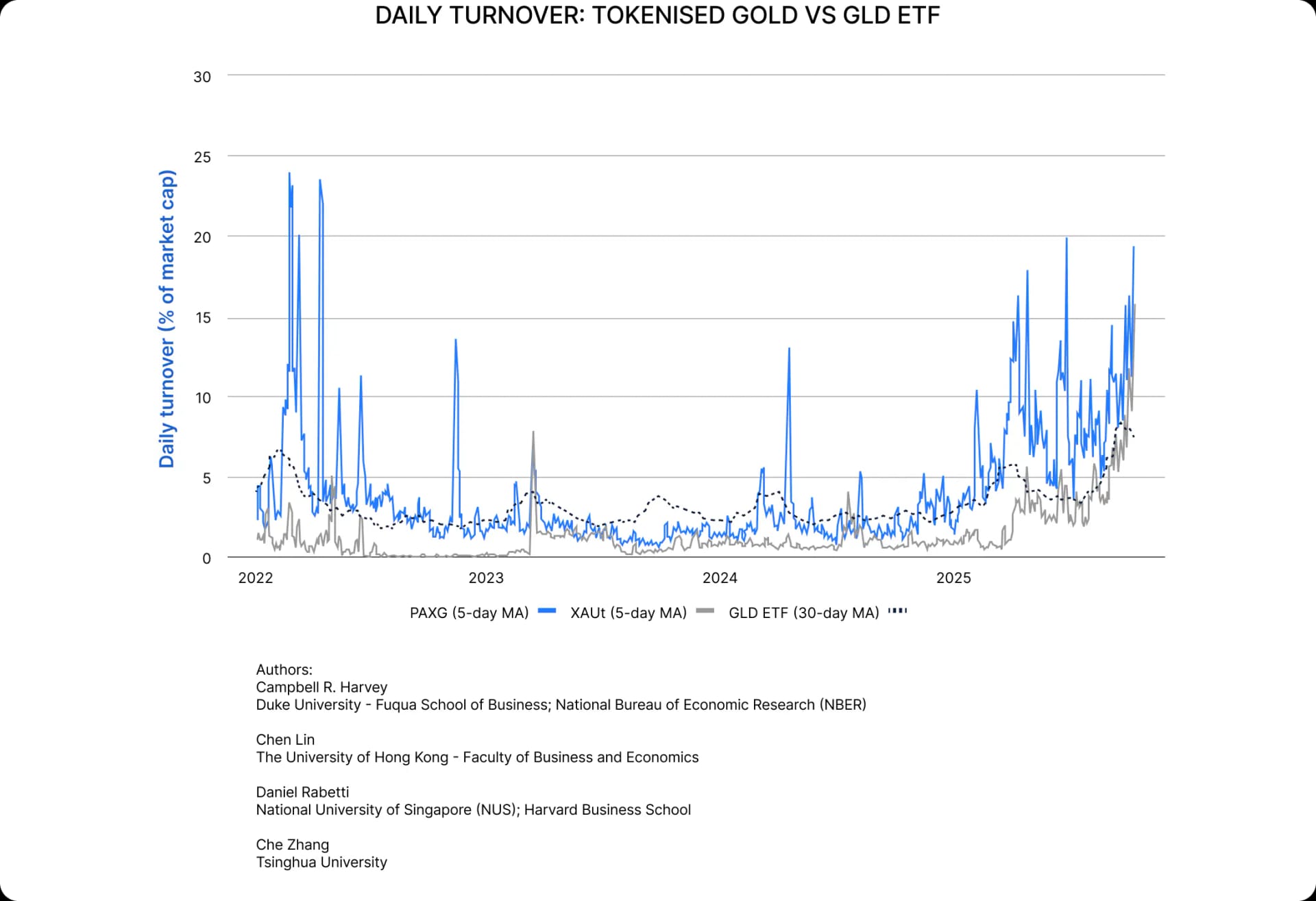 Daily turnover: Tokenised gold vs GLD ETF