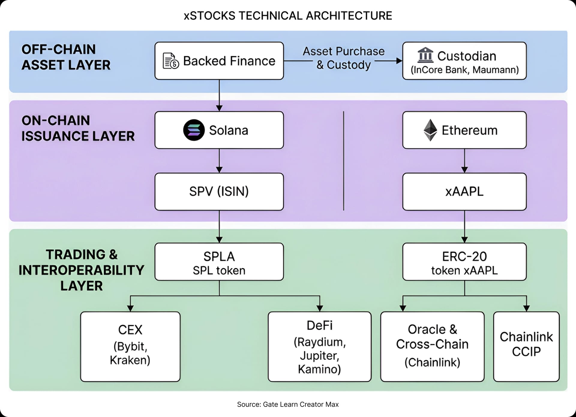 Spotlight - Tokenised stocks: What’s really under the hood