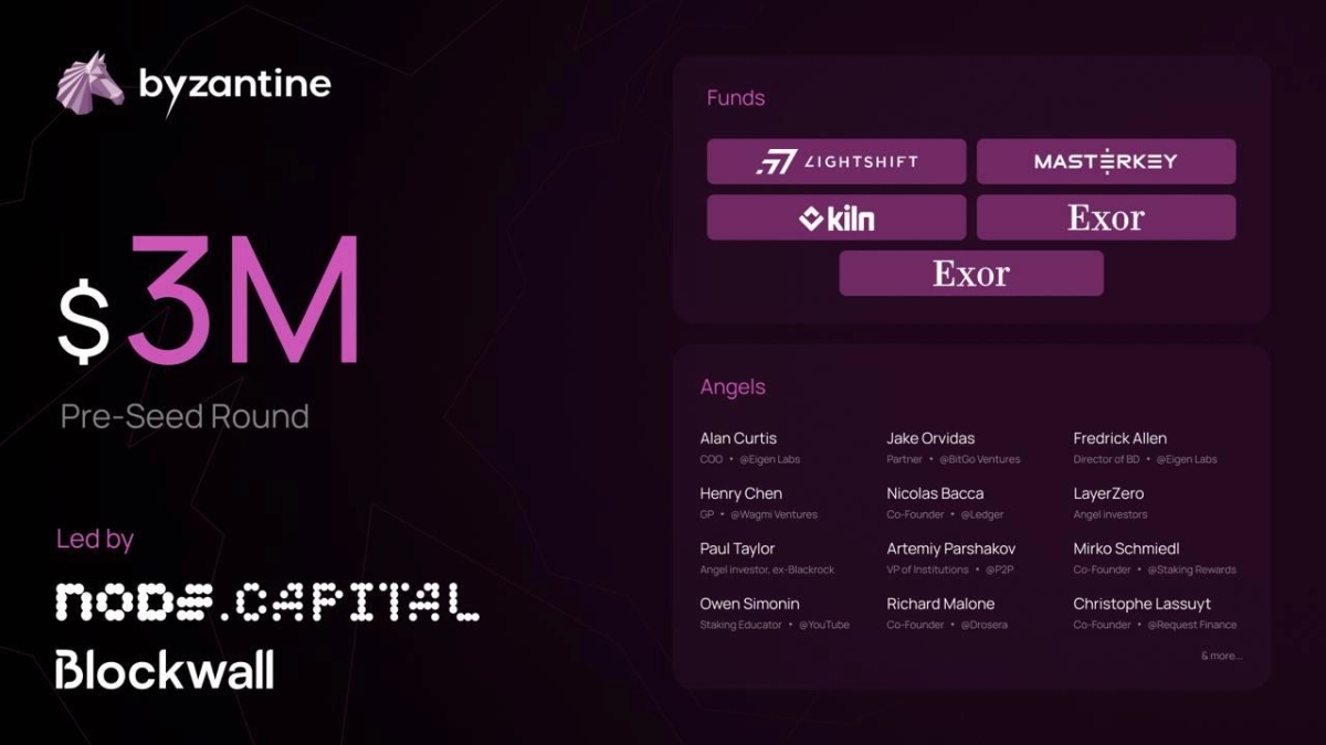 Byzantine Finance Raises $3M to Build Institutional Restaking Gateway