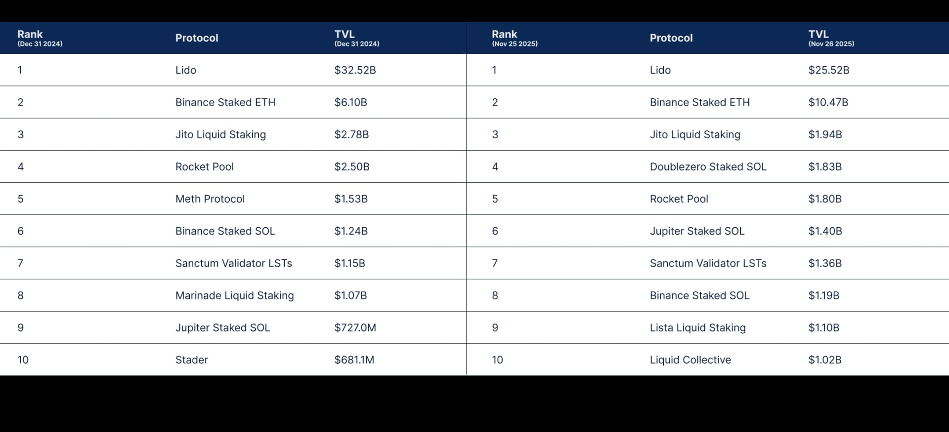 State of DeFi - Credit, Yield, Staking, Restaking, And RWA Collateral.