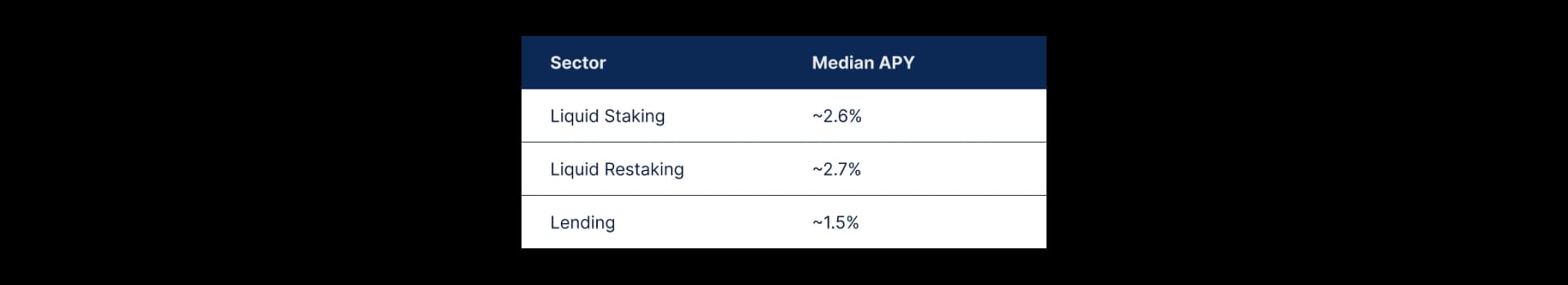 State of DeFi - Credit, Yield, Staking, Restaking, And RWA Collateral.
