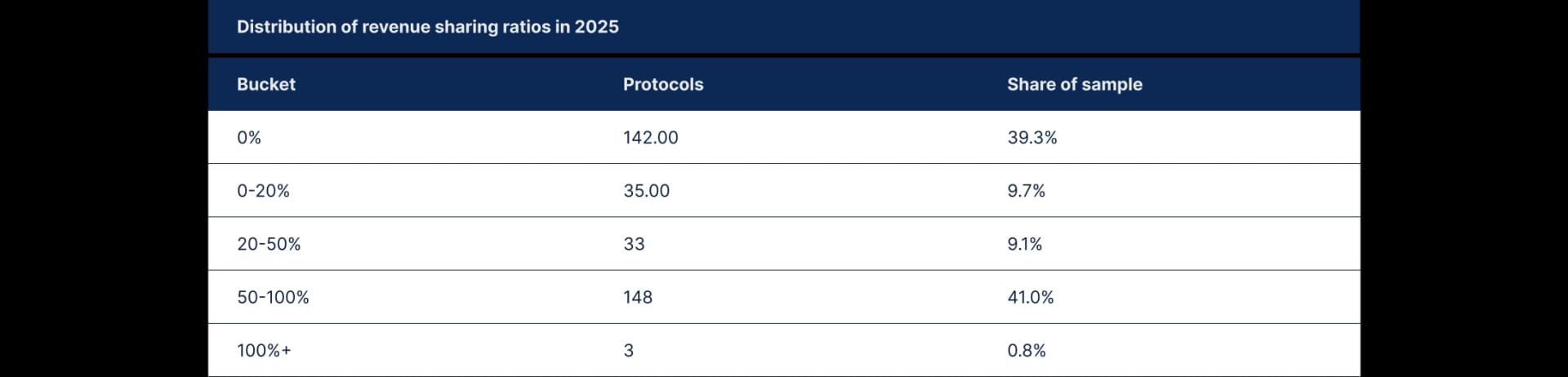 State of DeFI 2025 - Governance, Token Design, And Airdrops.