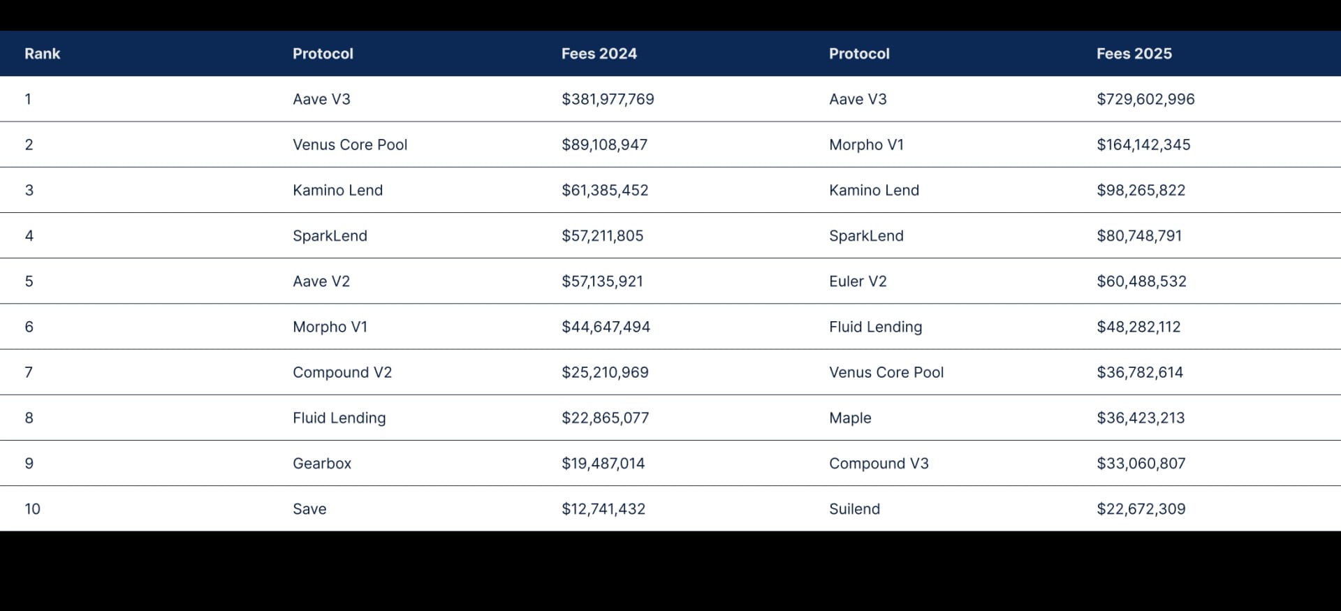 State of DeFi - Credit, Yield, Staking, Restaking, And RWA Collateral.