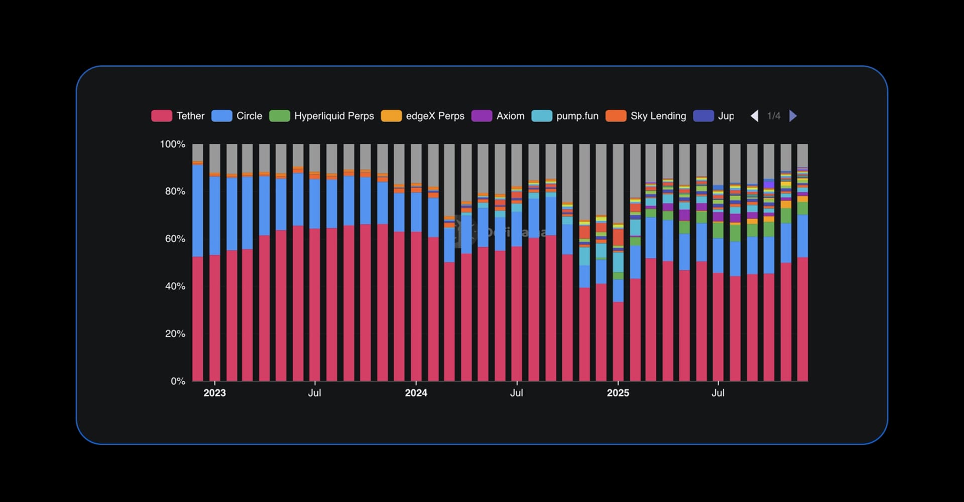 State of DeFi 2025 - Capital And Revenue Map.