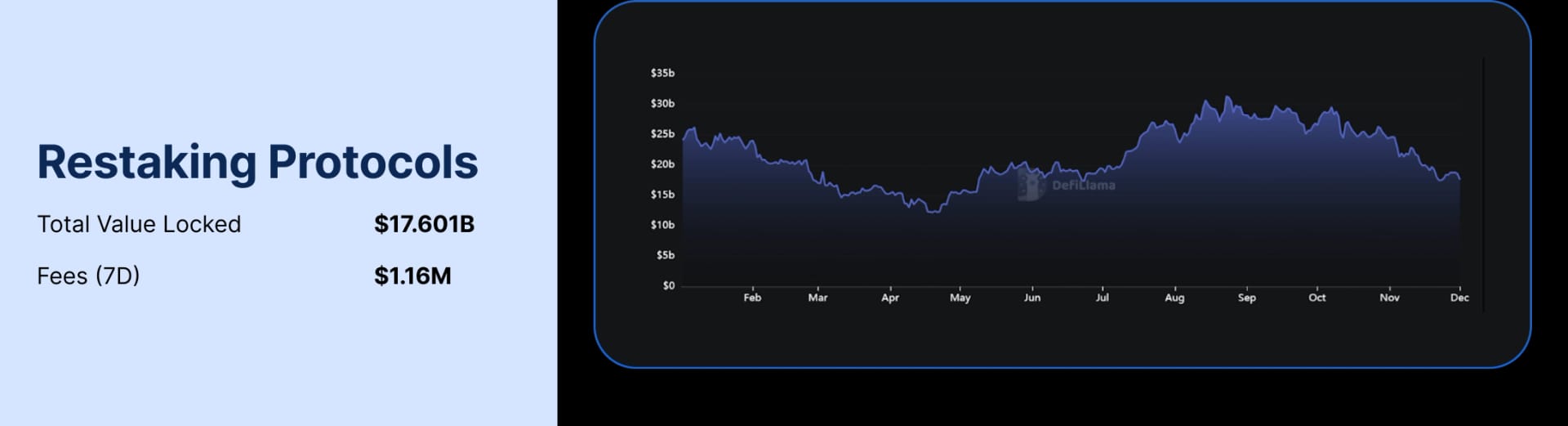 State of DeFi - Credit, Yield, Staking, Restaking, And RWA Collateral.