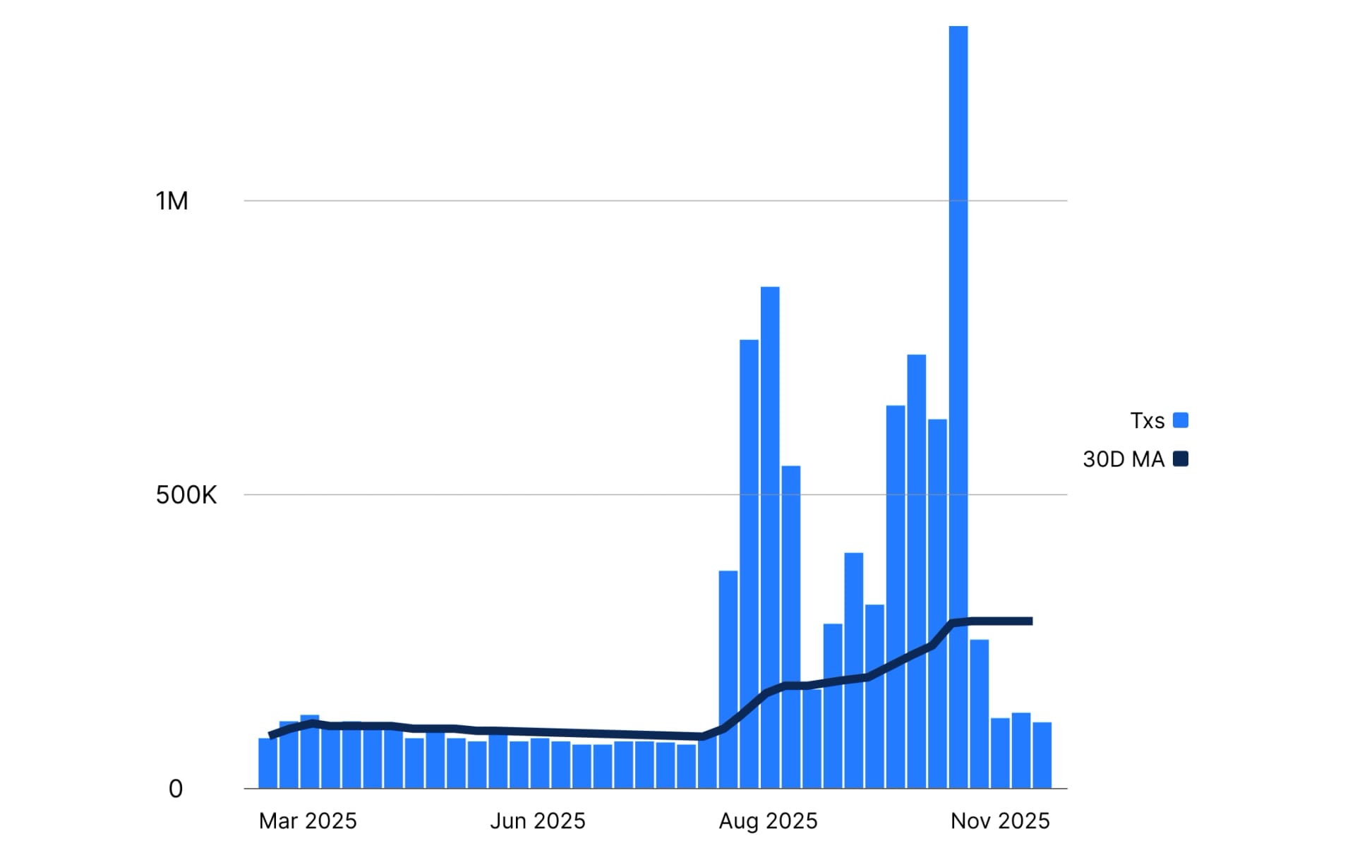 State of defi - Amount raised on Echo