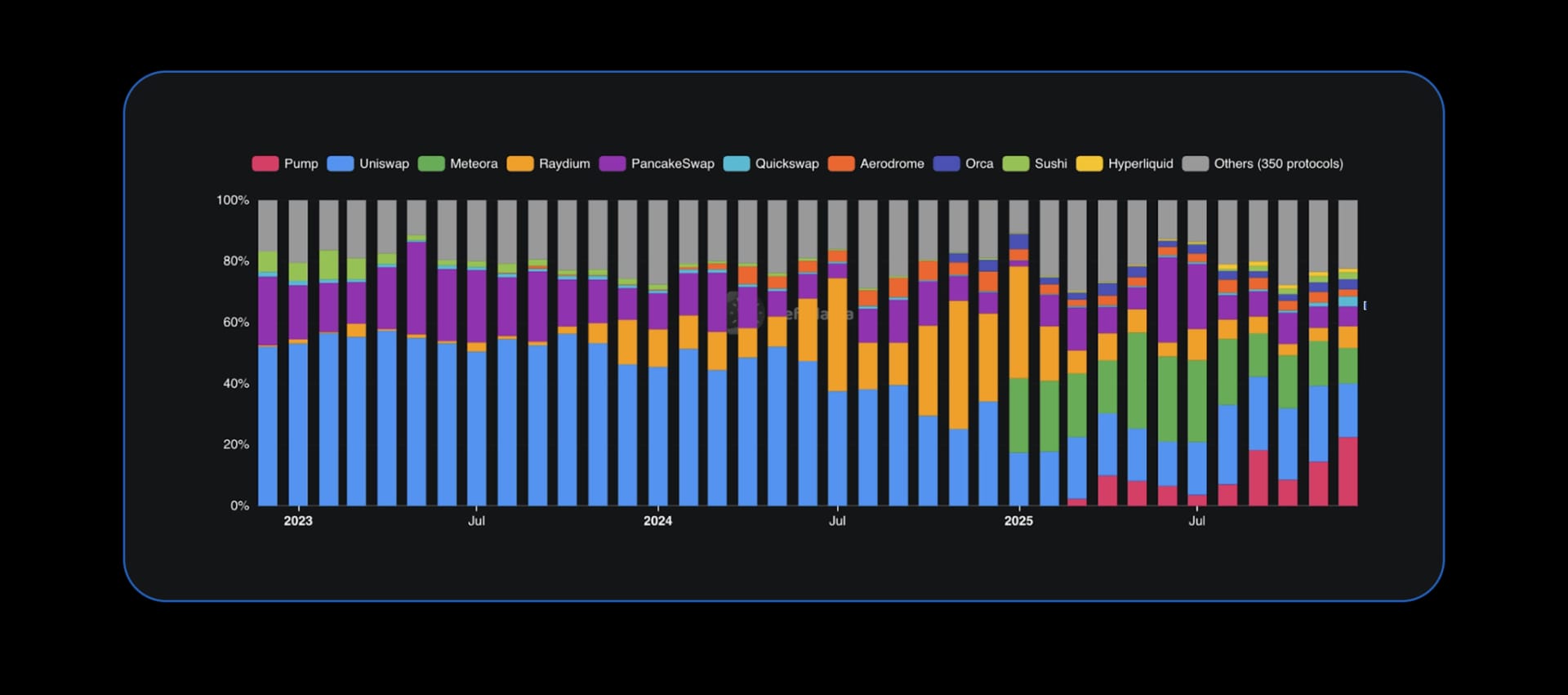 State of DeFi 2025 - Capital And Revenue Map.