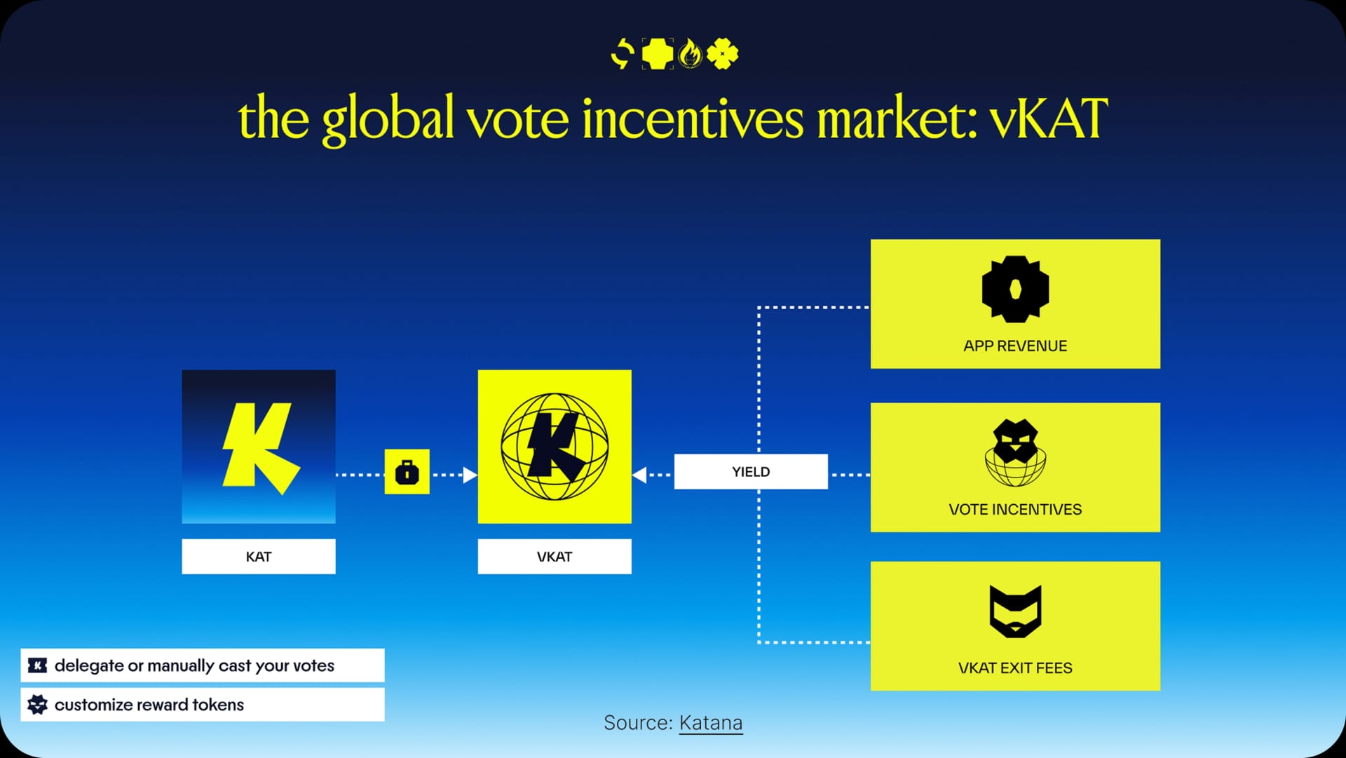 Katana: Bringing ve(3,3) to the Chain Level - IMG 3