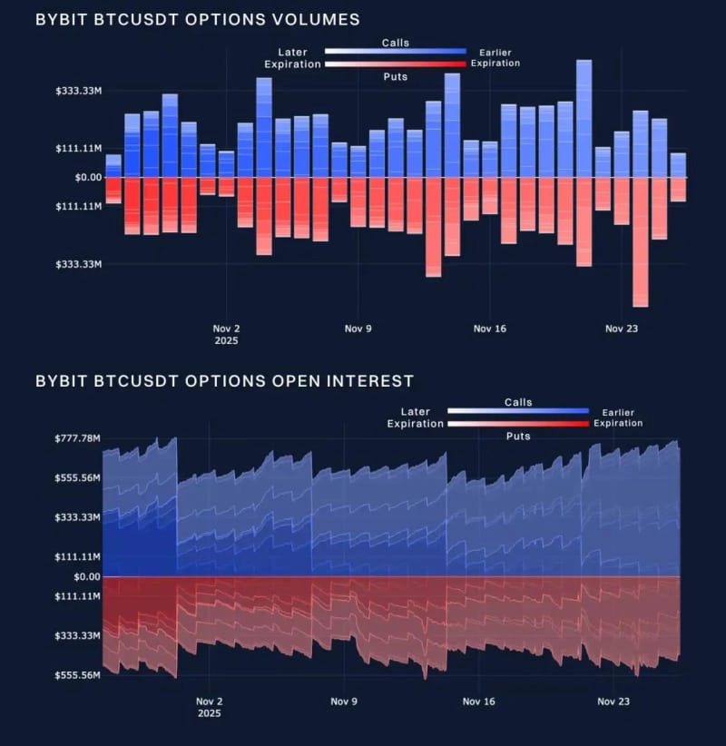 Bybit x Block Scholes Report Shows Gradual Improvement in Crypto Market Sentiment