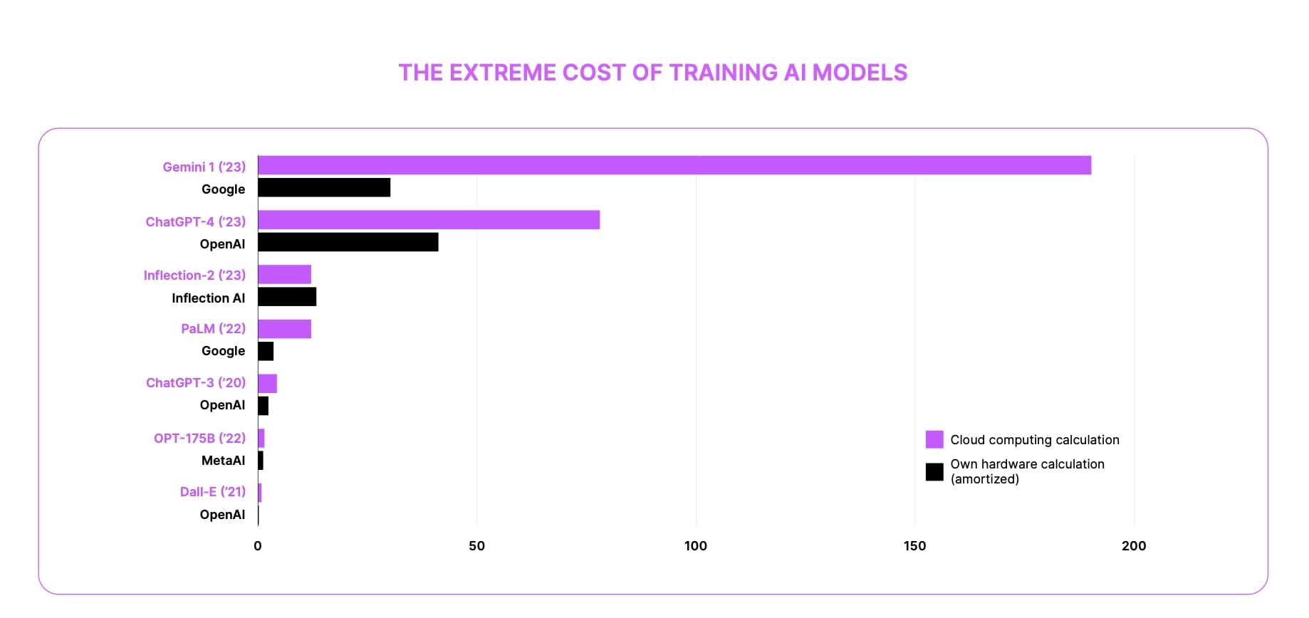 The extreme cost of training AI models.