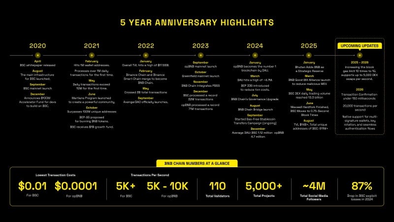 BNB Chain Marks Five Years with Record Growth and Web3 Breakthroughs