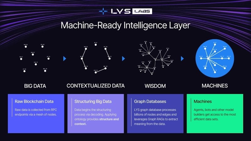 LYS Labs Raises $4M to Build Machine-Ready Intelligence Layer for Solana’s Internet Capital Markets