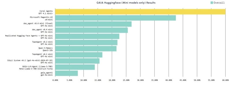 Coral Protocol Outperforms Microsoft by 34% With Top GAIA Benchmark for AI Mini-Model