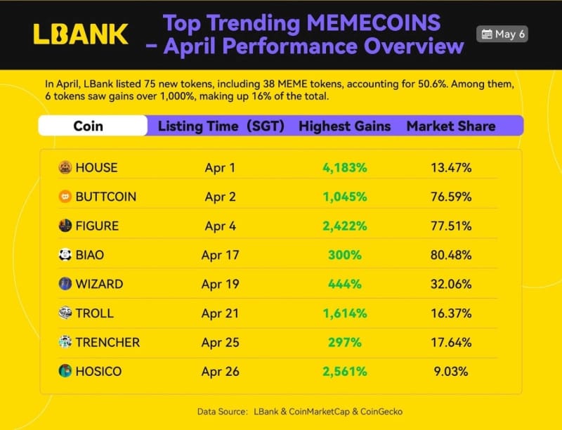 LBank Dominates Meme Market, Secure Top10 Global Ranking by CoinGecko