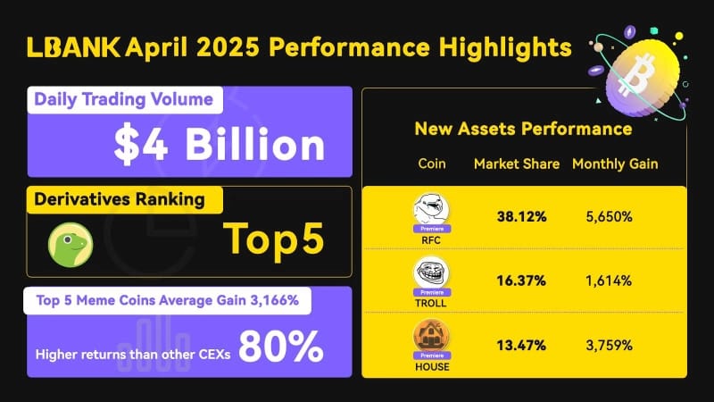 LBank Dominates Meme Market, Secure Top10 Global Ranking by CoinGecko