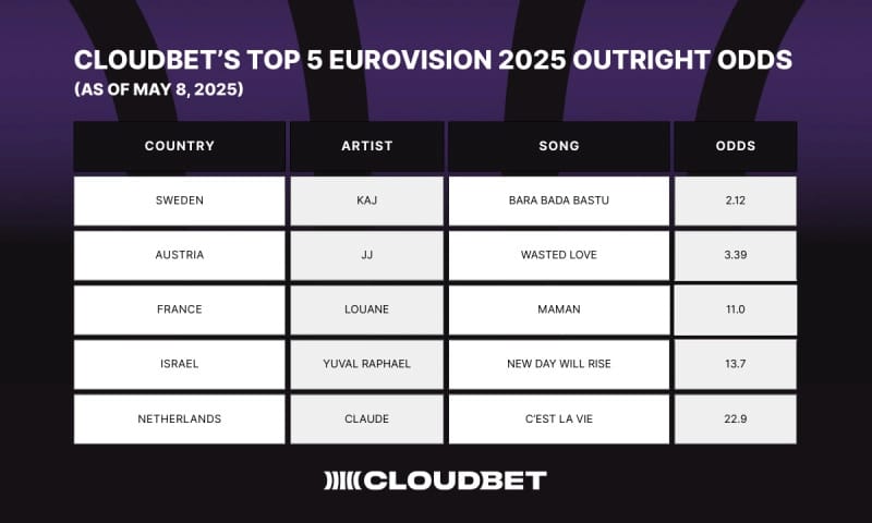 Crypto bettors like songs about saunas: Sweden’s KAJ leads Eurovision 2025 betting