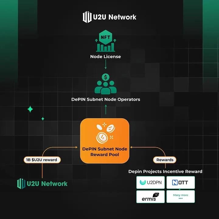 U2U Network Introduces First DePIN Subnet Node Sale for Decentralized Infrastructure Growth
