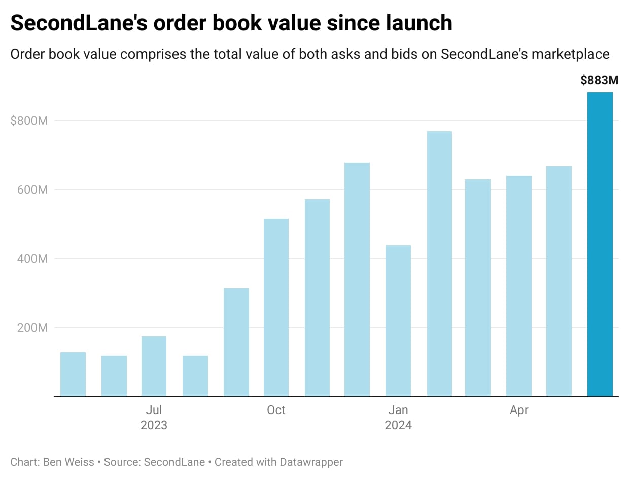 A bar graph of data from SecondLane