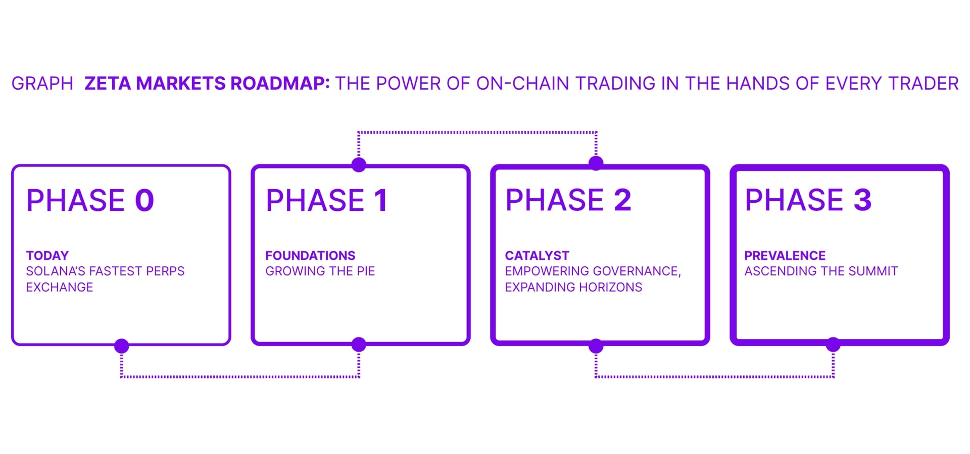 ZETA MARKETS ROADMAP: the power of on-chain trading in the hands of every trader