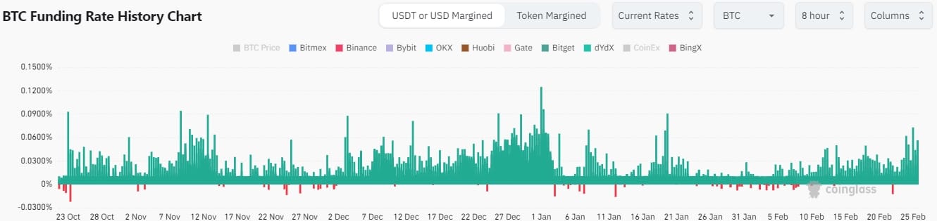 Bitcoin funding rate