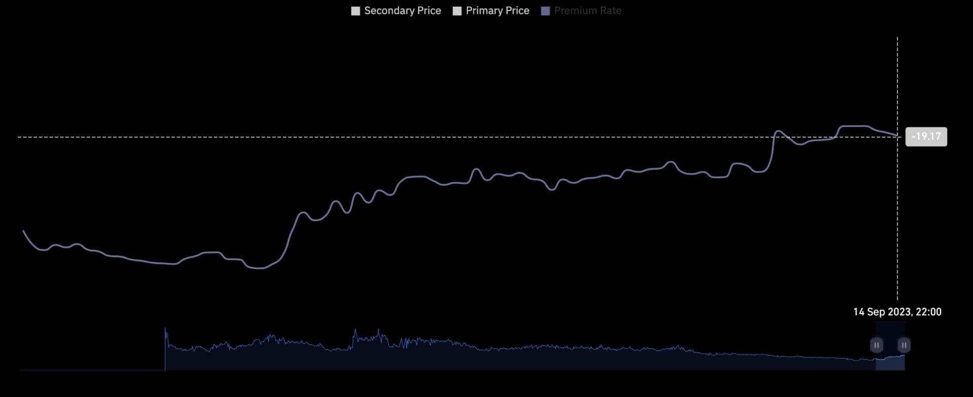 Grayscale's GBTC discount to net asset value has widened after it narrowed over the summer months.