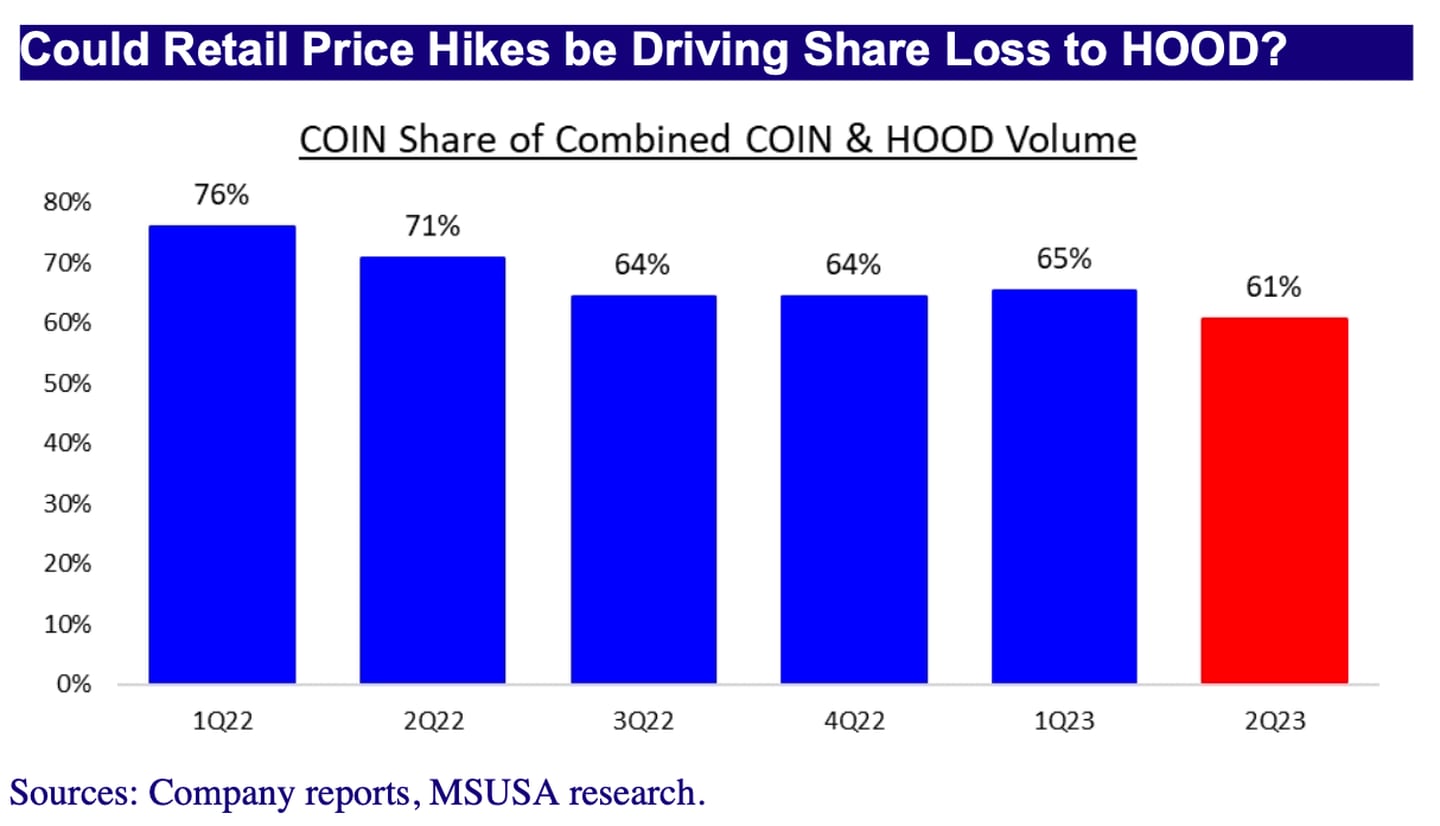 Coinbase share of comibined market volume with Robinhood
