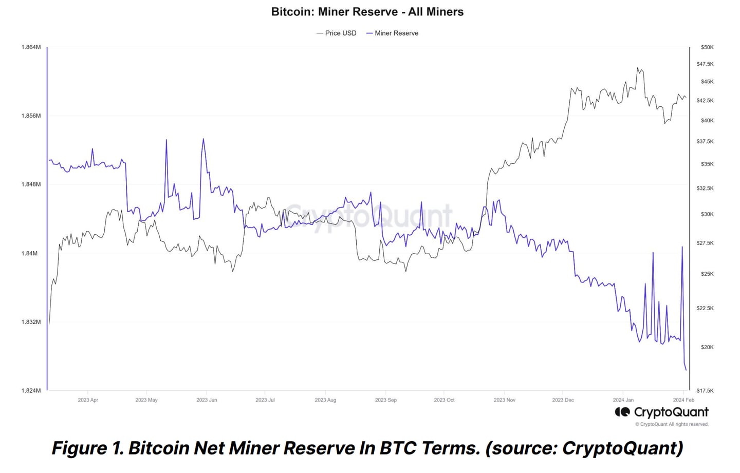 Bitcoin Net Miner Reserve In BTC Terms (Source CryptoQuant)