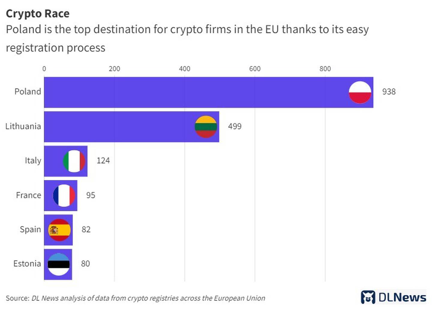 The top six countries in the European Union with the most crypto firms registered. Last updated on September 19, 2023.