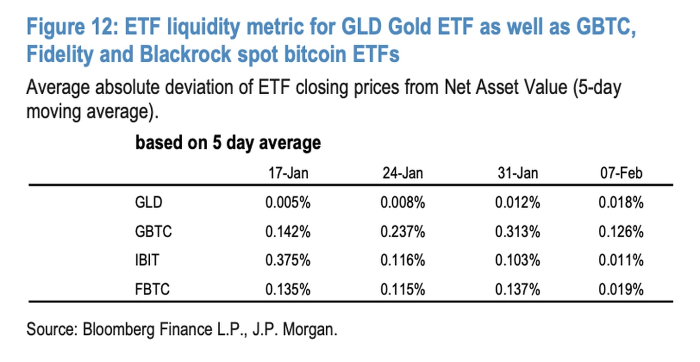 BlackRock and Fidelity's ETF share price is trading closer to their net asset value than Grayscale's GBTC.