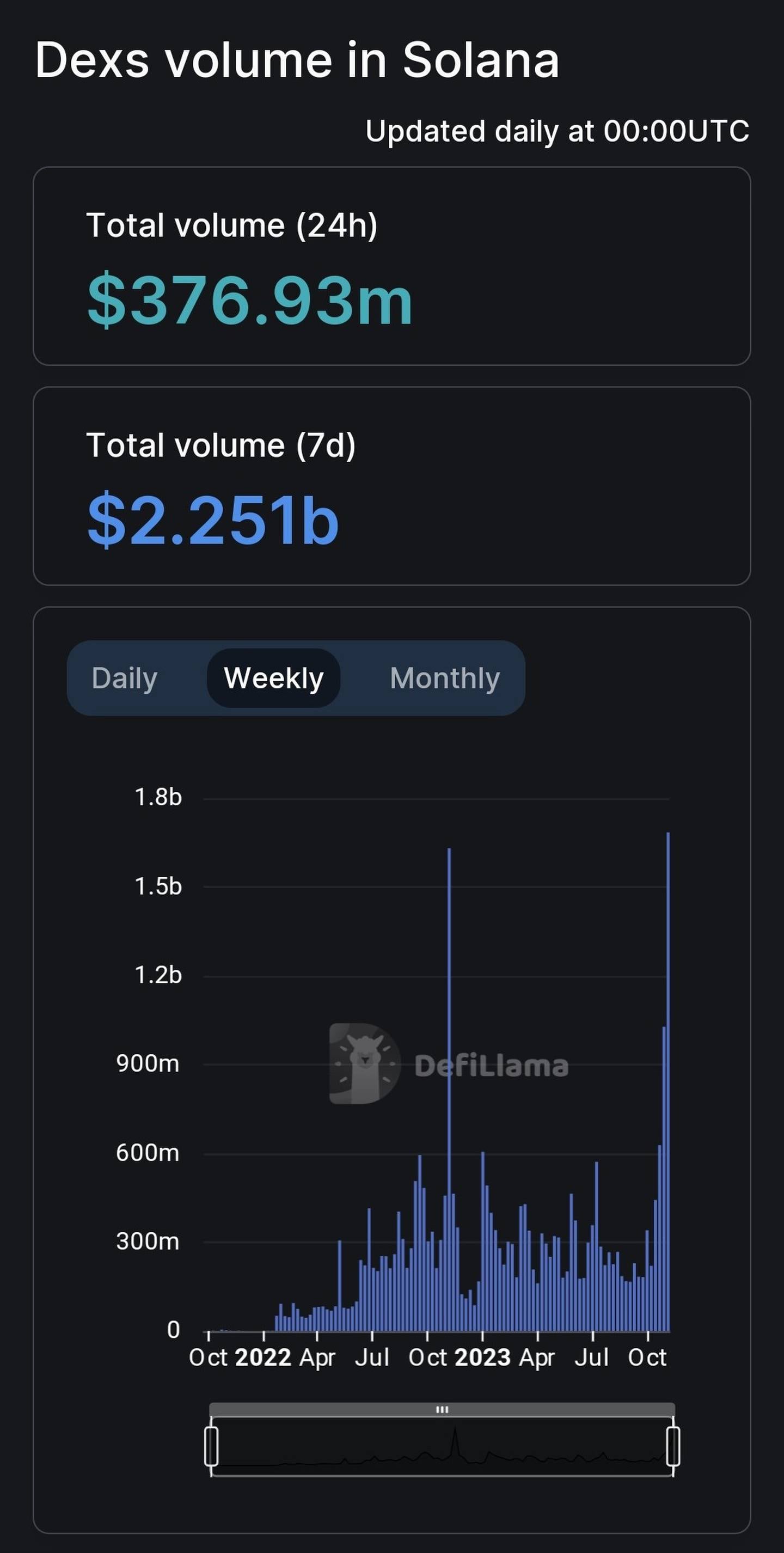 Solana decentralised exchange volume hits weekly all-time high