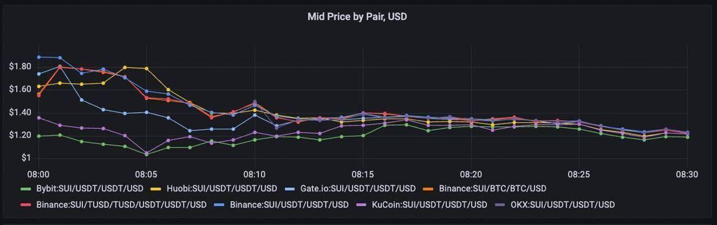 Discrepancy in the price of SUI among different blockchains narrowed within 10 minutes of its launch.