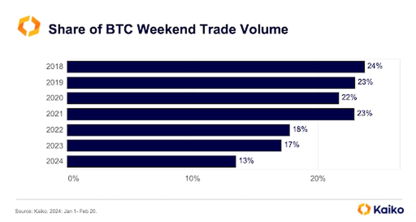 BTC weekend volume has largely declined since 2018.