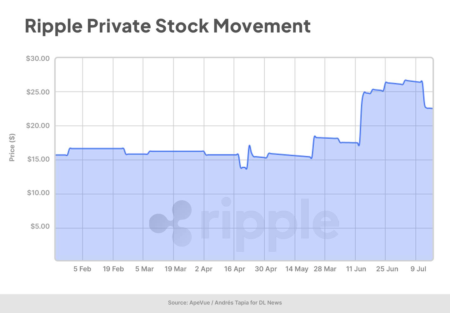 Ripple Private Stock Movement Graph.