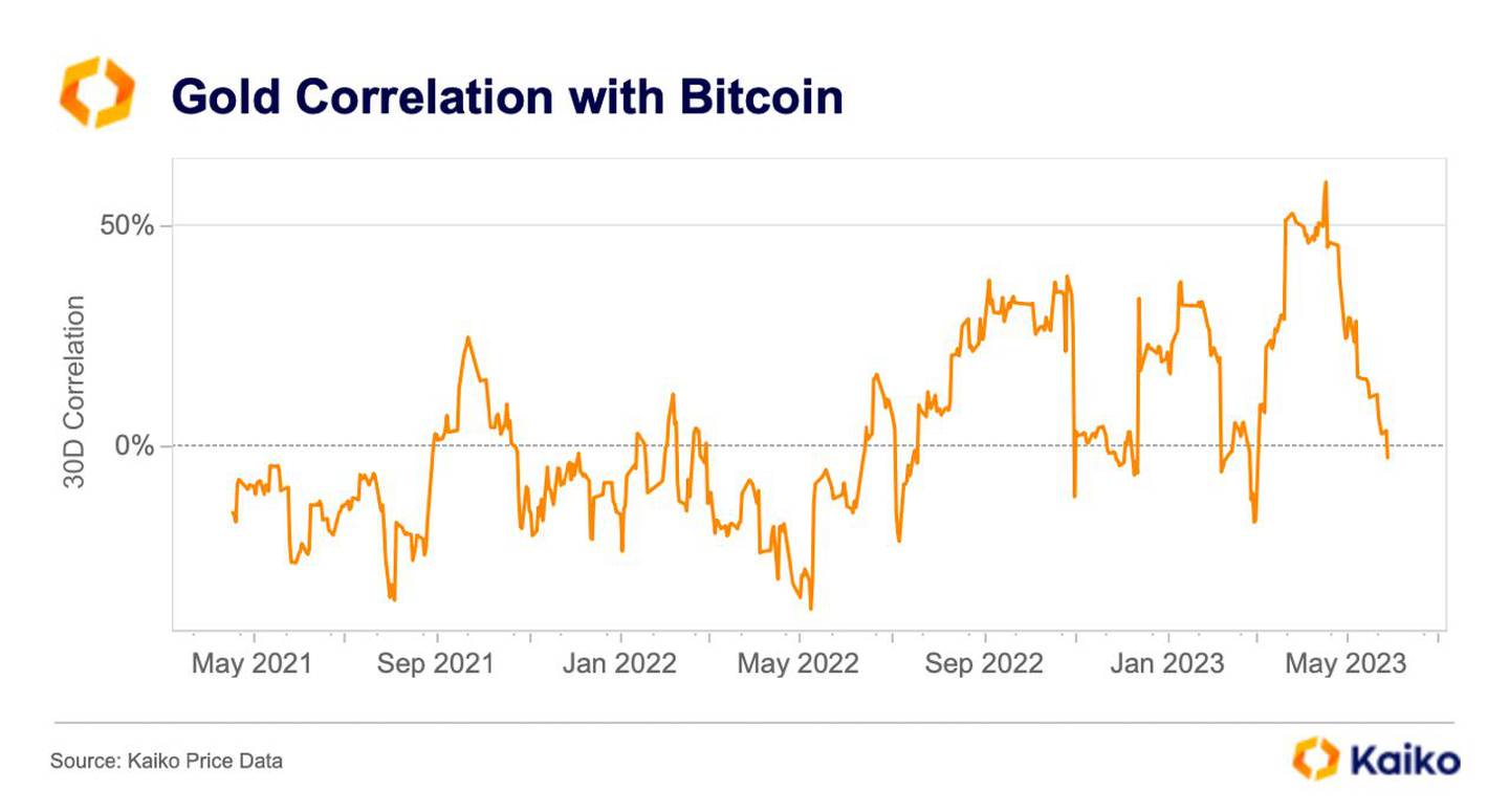 Bitcoin's correlation to gold turned negative for the first time since March