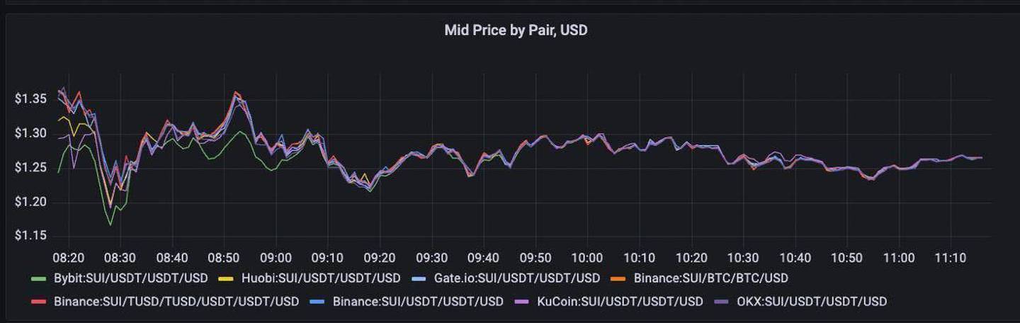 The price of SUI across eight different trading pairs on six different exchanges collapsed within an hour of its launch.